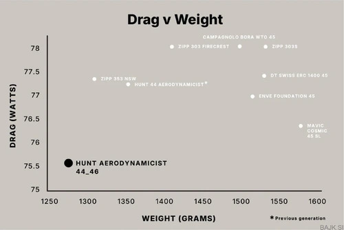 Hunt 44_46 Aerodynamicist UD Carbon Spoke Disc karbonski obroči (NOVO)